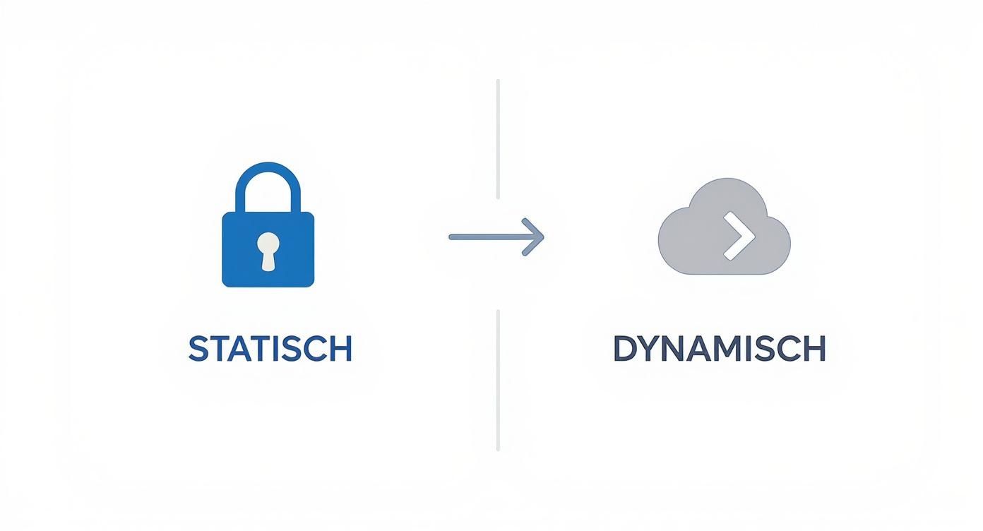Ein Vorhängeschloss mit 'STATISCH' wird über einen Pfeil zu einer Cloud mit Pfeil und 'DYNAMISCH', symbolisierend den Wandel von statisch zu dynamisch.