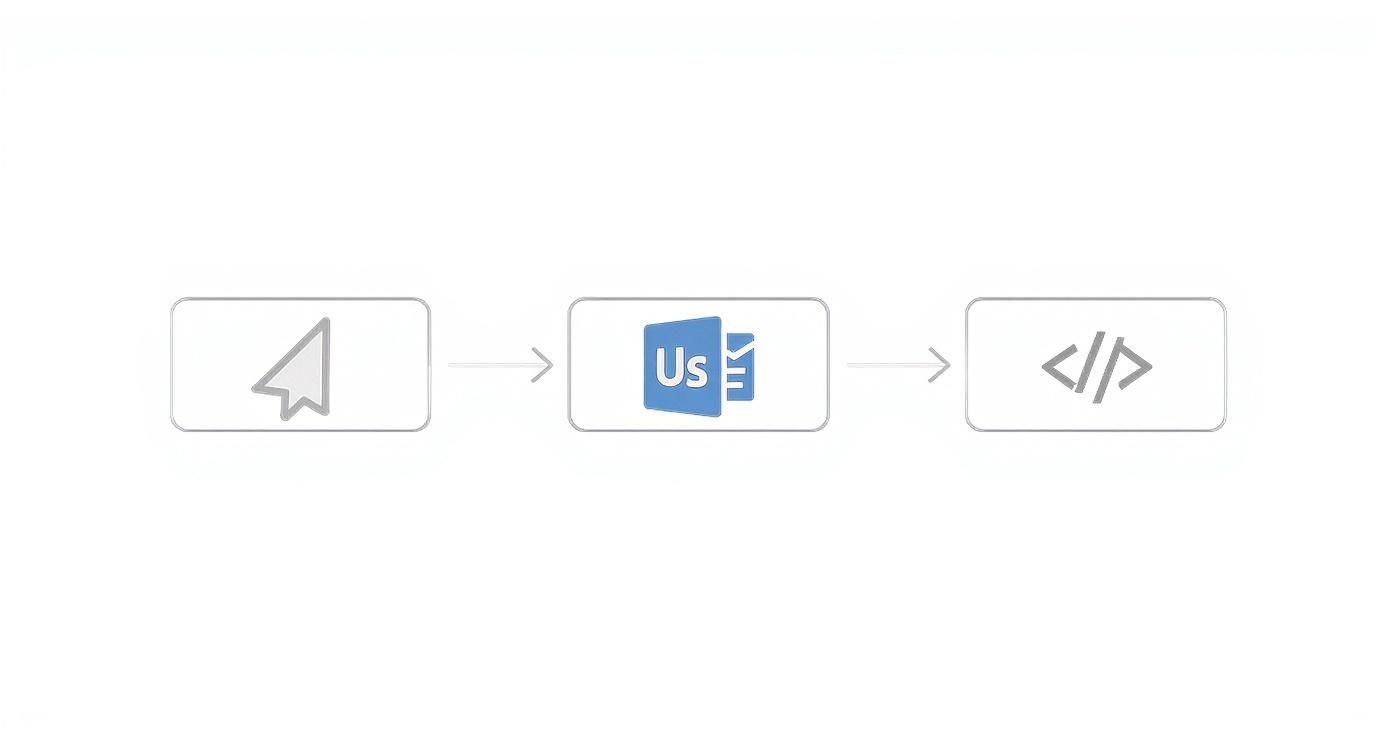 Ein Flussdiagramm mit einem Mauszeigersymbol, einem 'Us'-Symbol und einem HTML-Tag-Symbol, das einen digitalen Arbeitsablauf darstellt.