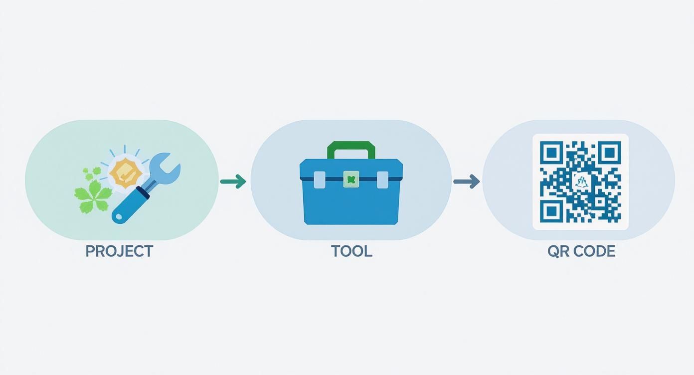 Visualisierung des Prozesses: Ein Projekt wird mit einem Tool in einen scannbaren QR-Code umgewandelt.