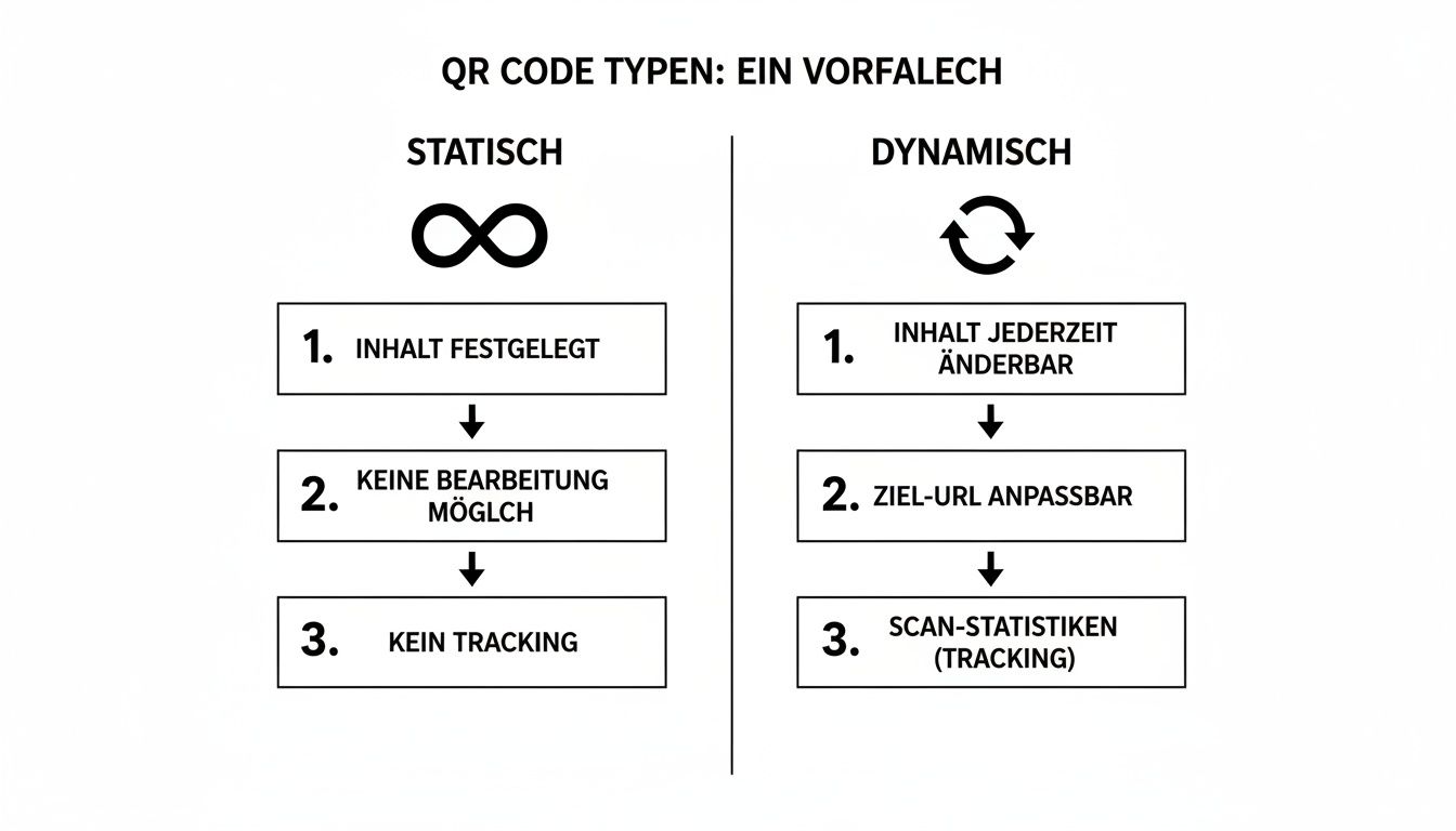 Infografik über statische und dynamische QR-Code-Typen, die ihre Eigenschaften und Unterschiede bei Inhalt, Bearbeitung und Tracking aufzeigt.
