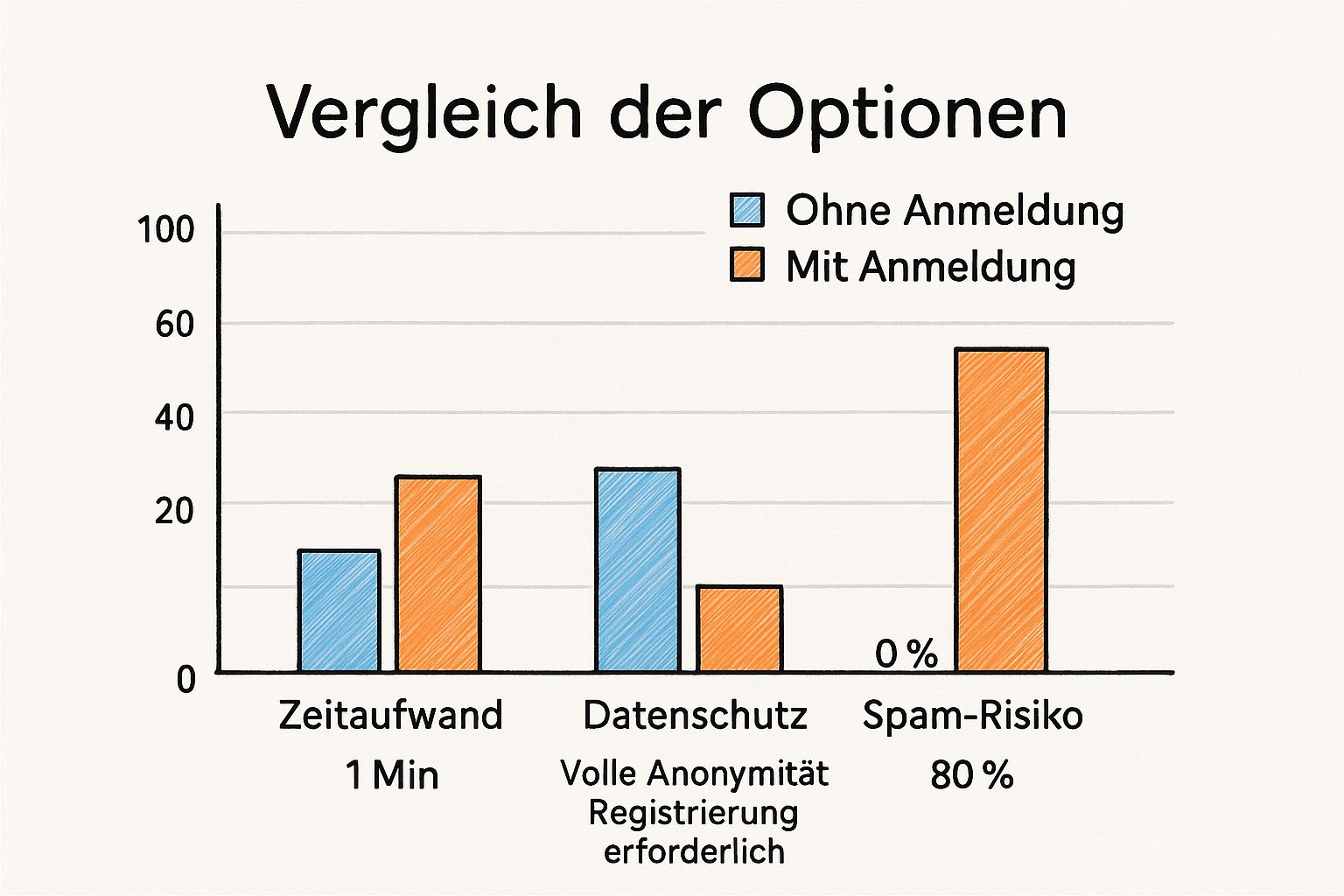 Infografik, die den geringeren Zeitaufwand, besseren Datenschutz und das niedrigere Spam-Risiko bei der QR-Code-Erstellung ohne Anmeldung zeigt.