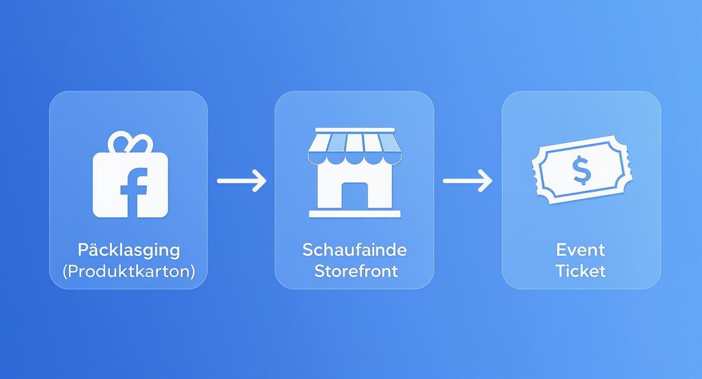 Facebook-Geschenksymbol führt zu Schaufenster-Storefront und dann zum Event-Ticket mit Geldschein-Symbol