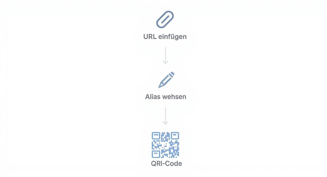 Infografik, die den einfachen Prozess des URL-Kürzens zeigt.