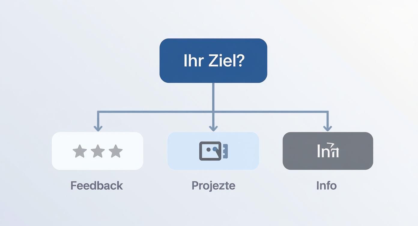Infografik, die als Entscheidungsbaum zeigt, wie man das richtige QR-Code-Ziel für Feedback, Projekte oder Informationen findet.