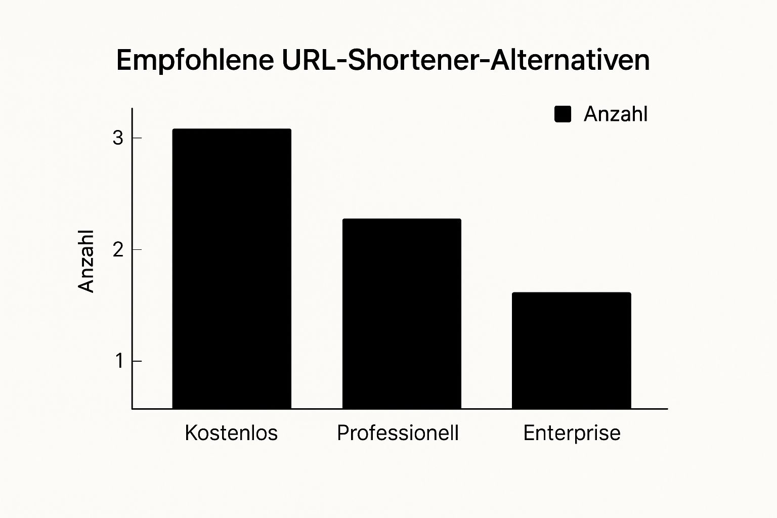 Infografik about google urls shortener