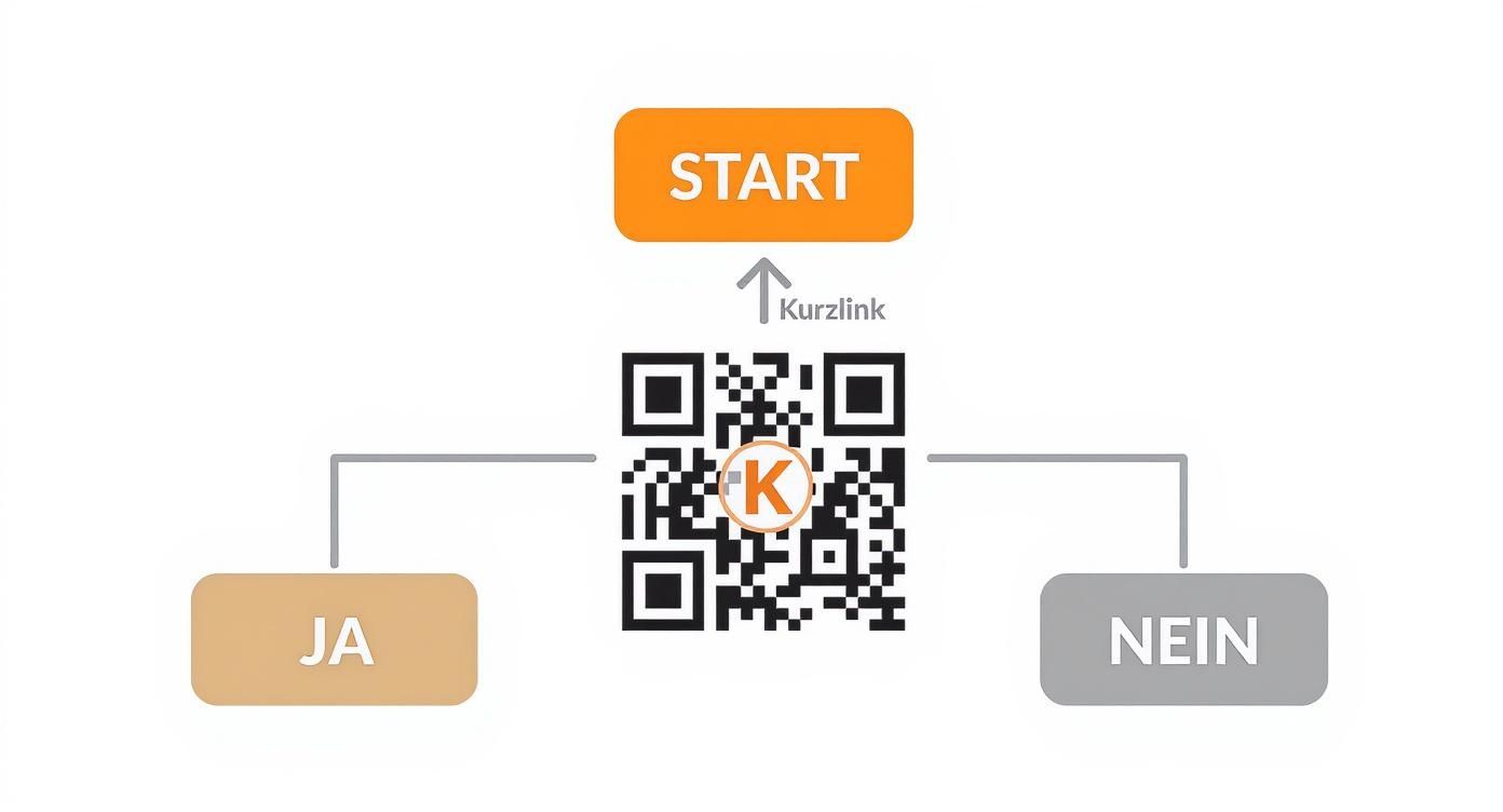 Ein Entscheidungsbaum, der den Prozess von der Wahl eines Kurzlinks bis zur Entscheidung zwischen einem dynamischen und einem statischen QR-Code darstellt.
