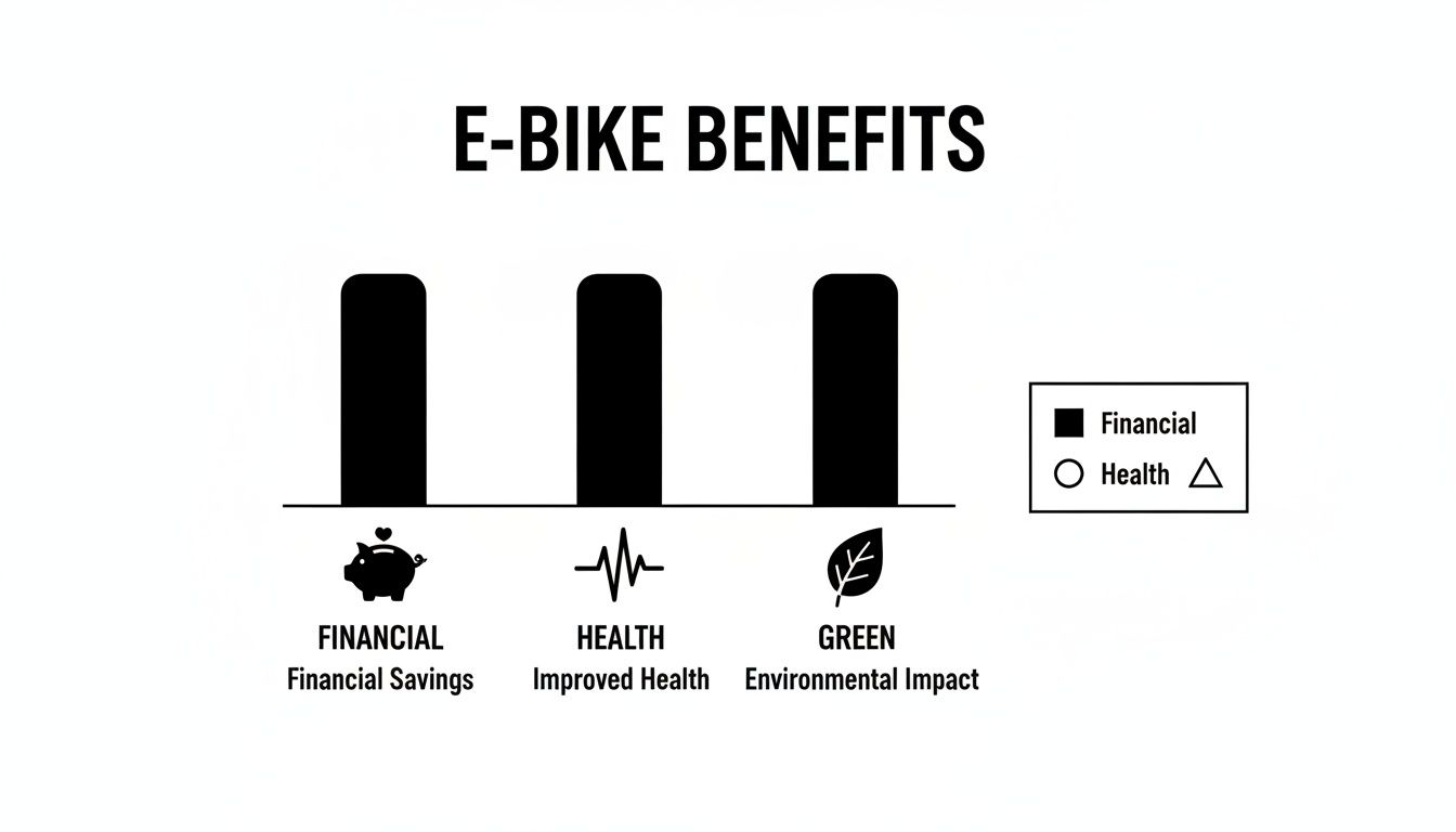 An infographic showing E-bike benefits categorized into Financial, Health, and Green aspects with icons.