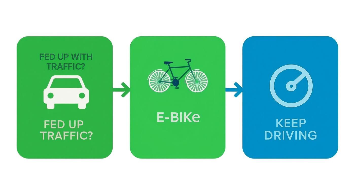 Three panel infographic showing progression from traffic congestion to e-bike commuting to continued driving freedom