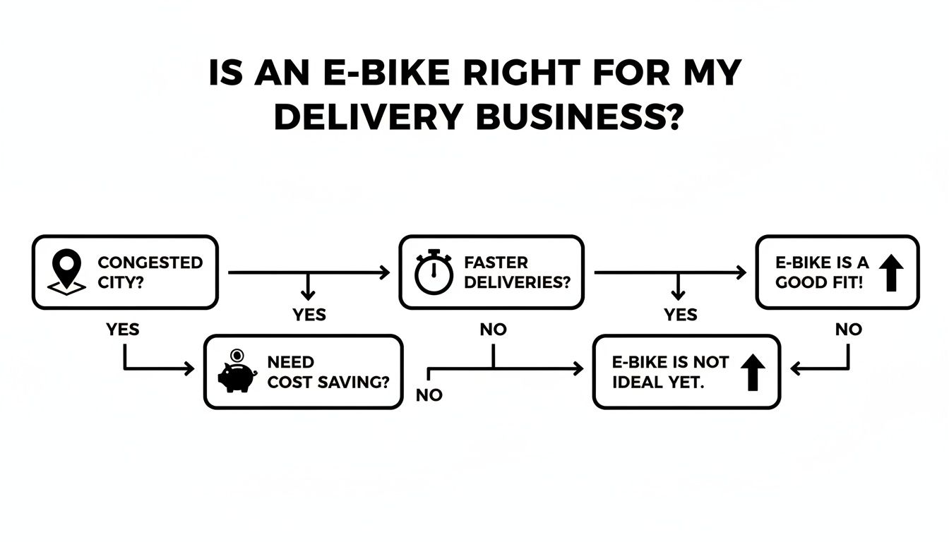 Flowchart helps delivery businesses assess e-bike suitability based on city congestion, speed, and cost.