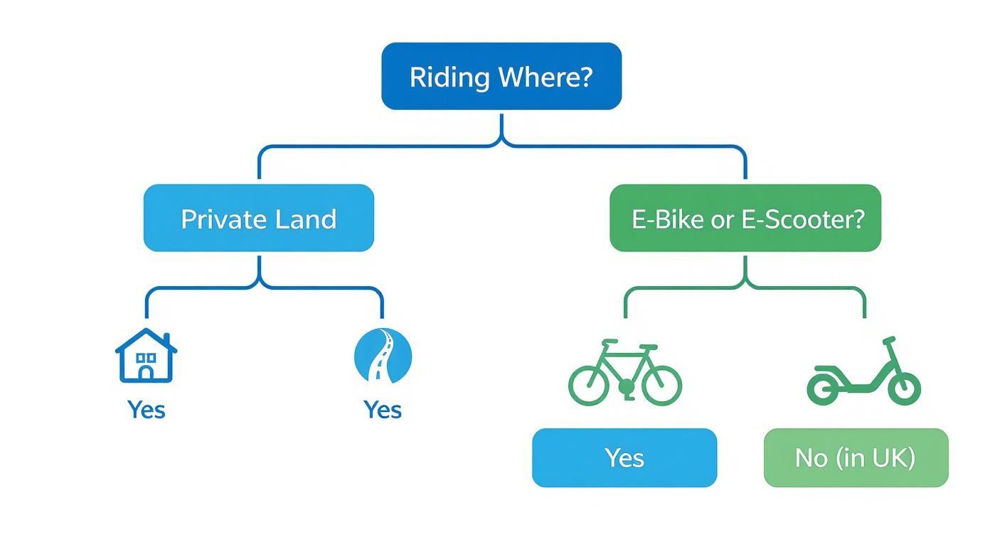Infographic decision tree explaining the legality of riding an electric bike vs scooter on public and private land in the UK.