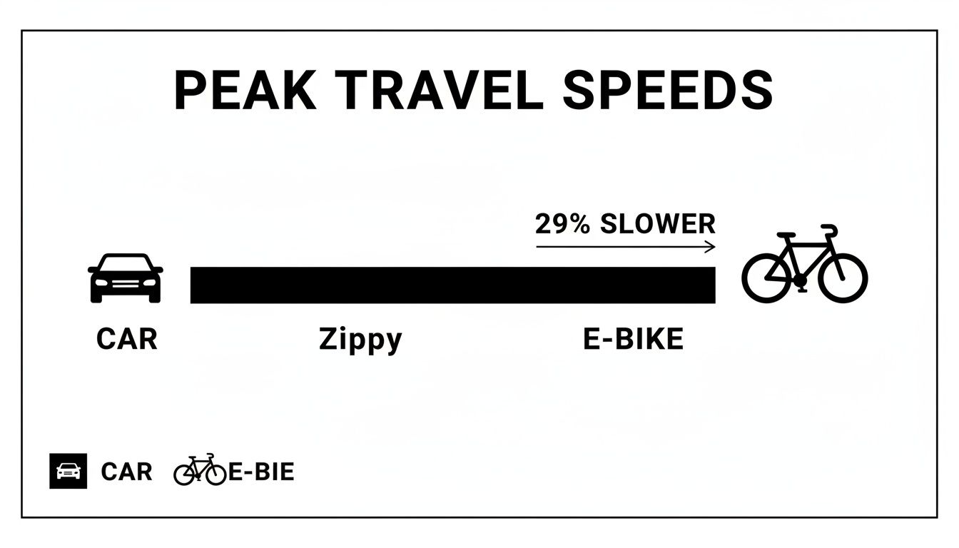 Infographic comparing peak travel speeds, showing e-bikes are 29% slower than cars for commuting.