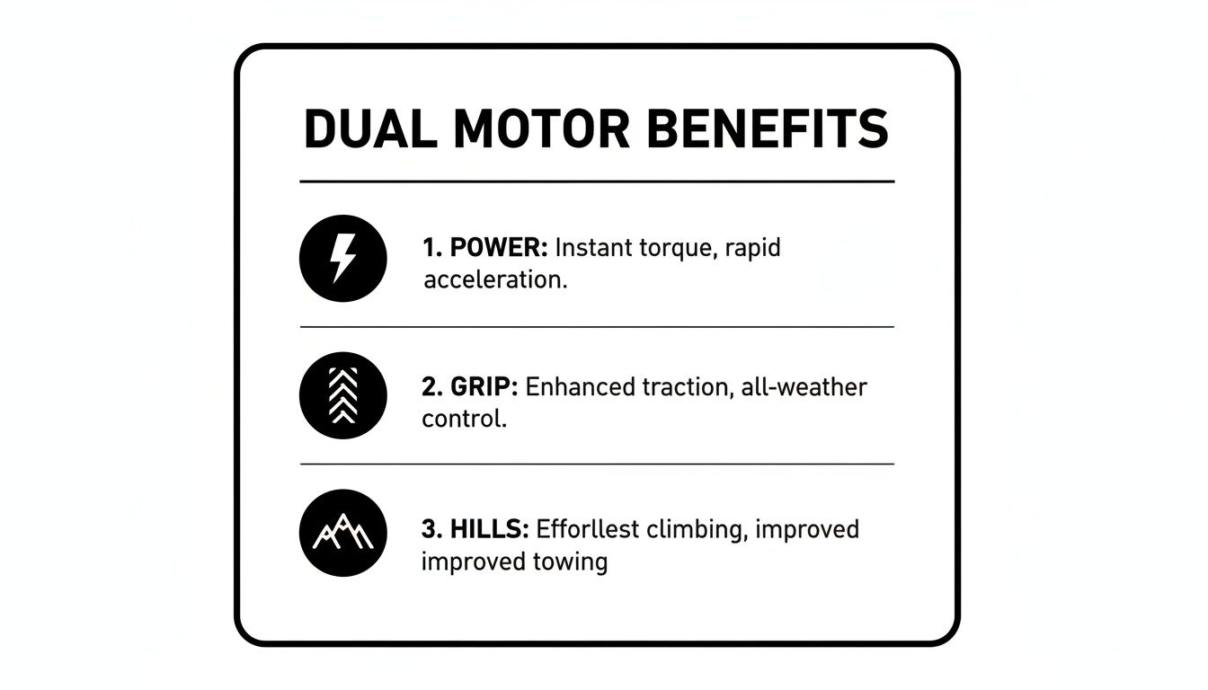 A black and white infographic detailing dual motor benefits: Power, Grip, and Hills with descriptions.