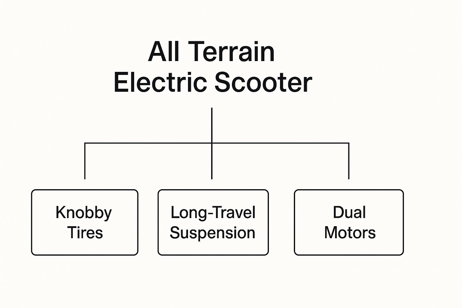 Infographic about all terrain electric scooter