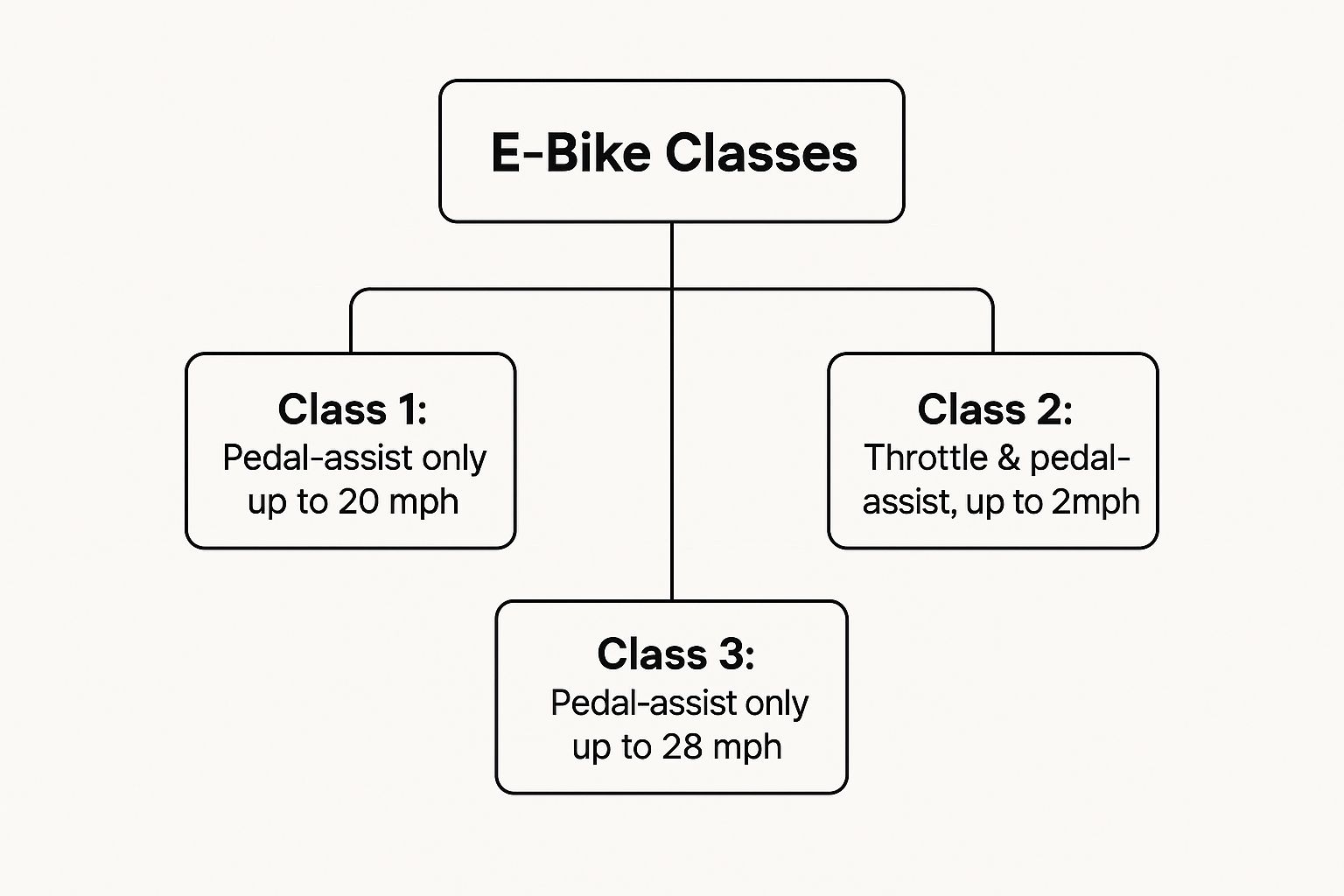 Infographic about are electric bikes street legal