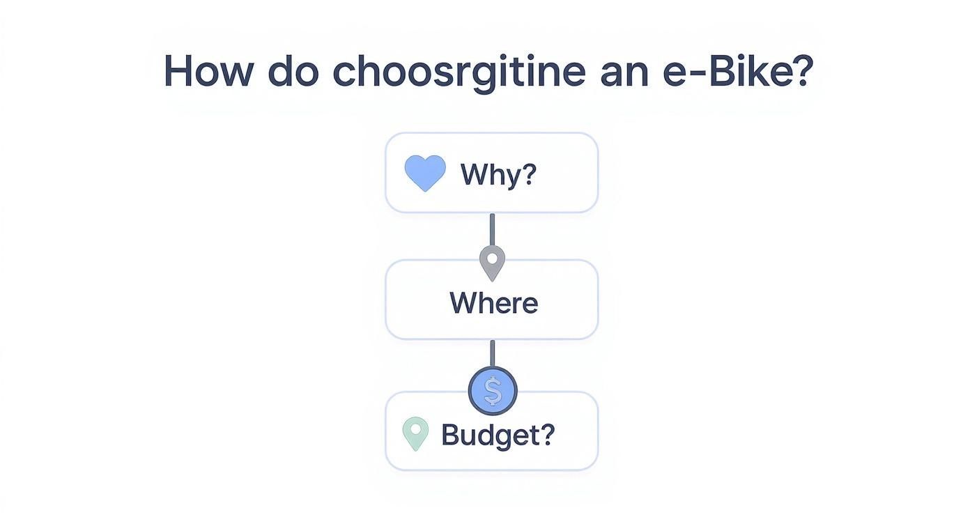Infographic about how to choose an ebike