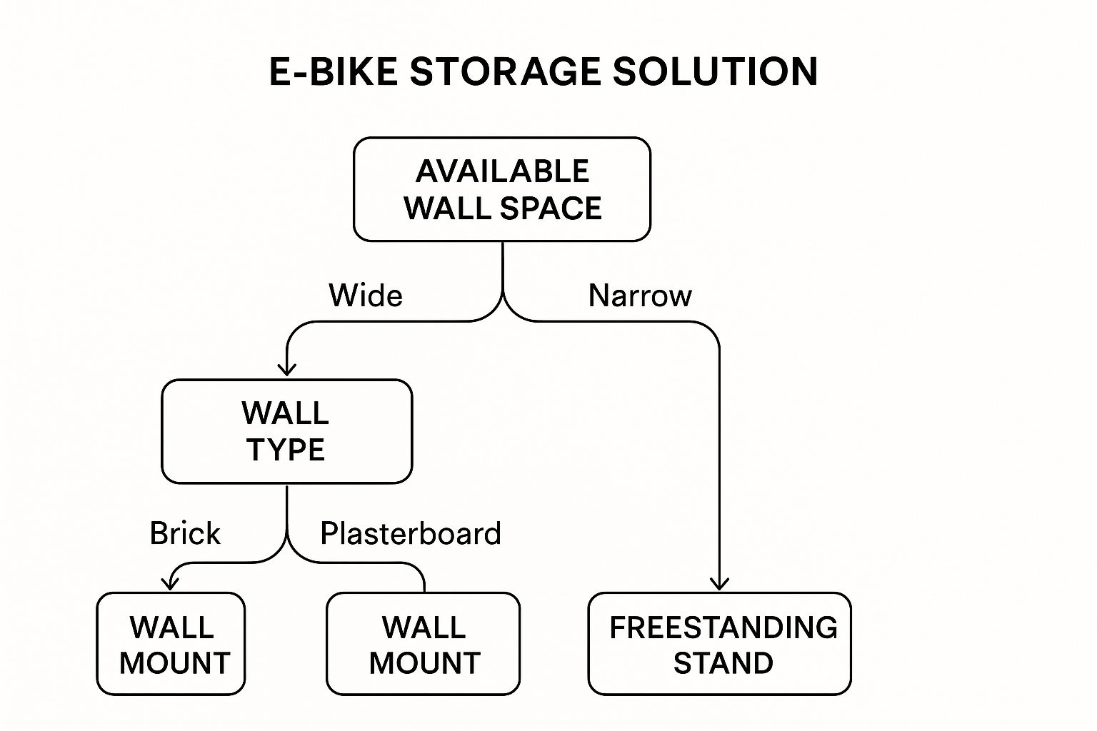 Infographic about electric bike storage solutions