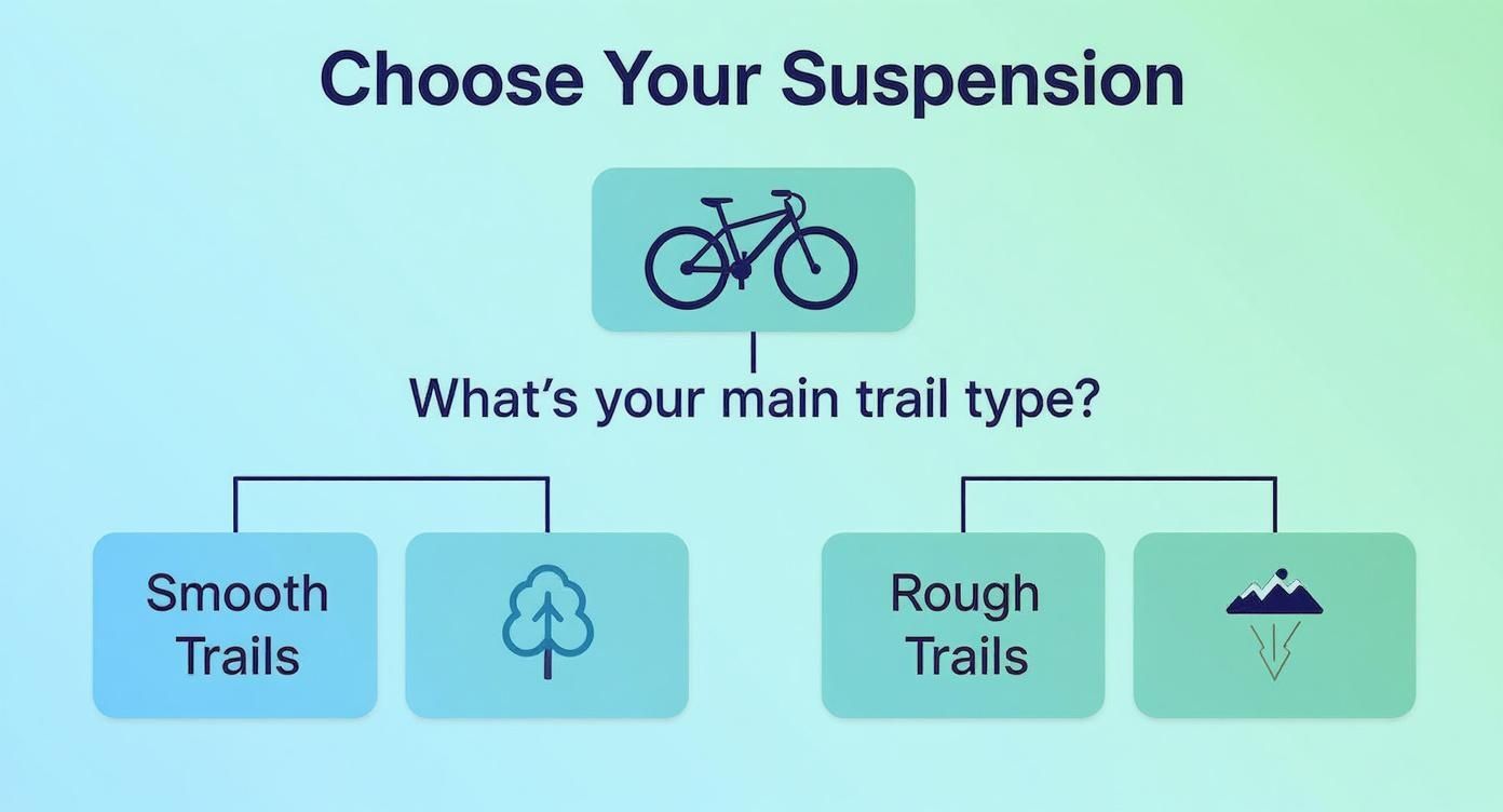 A flowchart for choosing bike suspension by main trail type, either smooth or rough trails.
