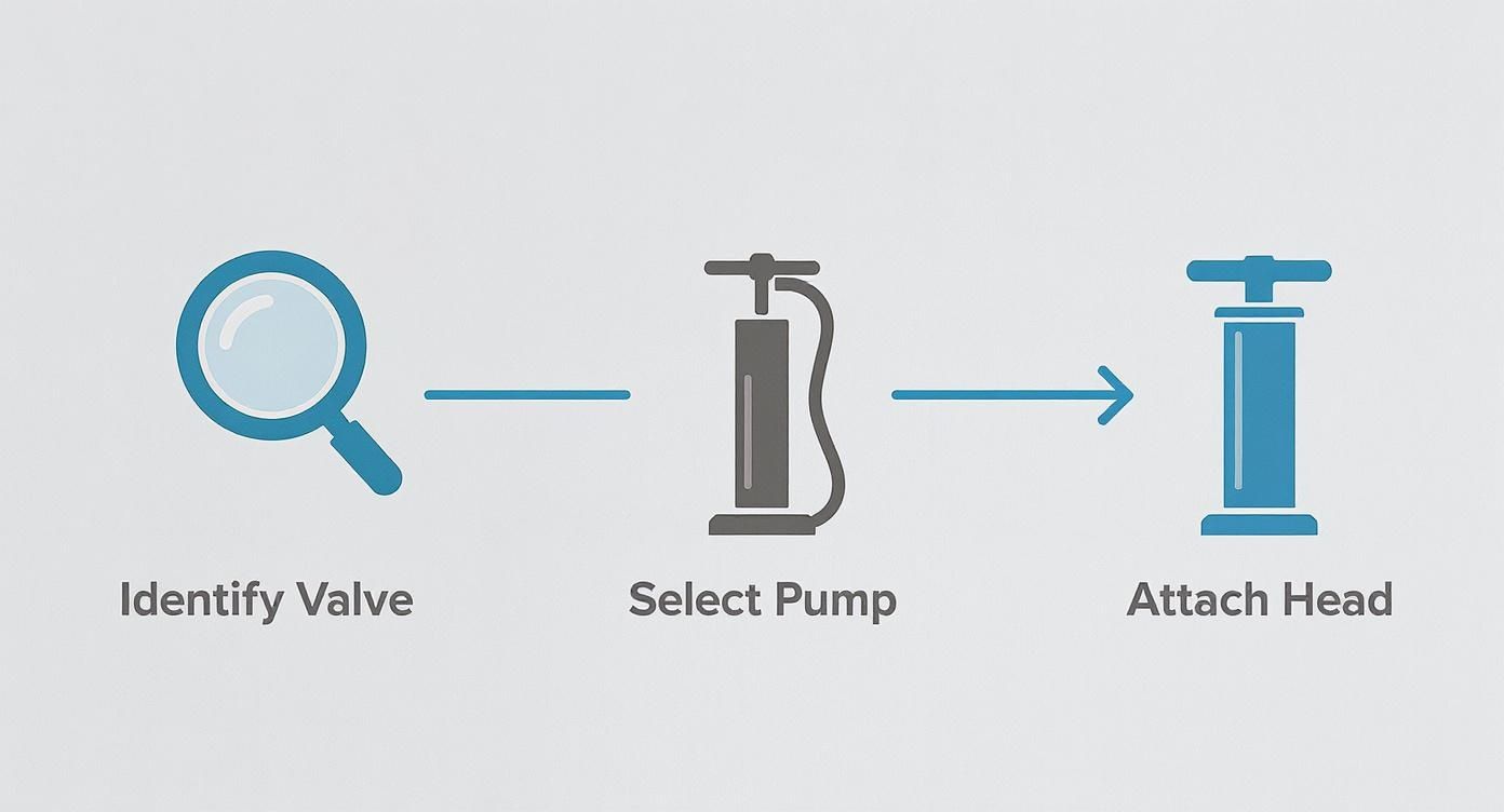 A three-step infographic illustrating the process of inflating tires: identify valve, select pump, attach head.