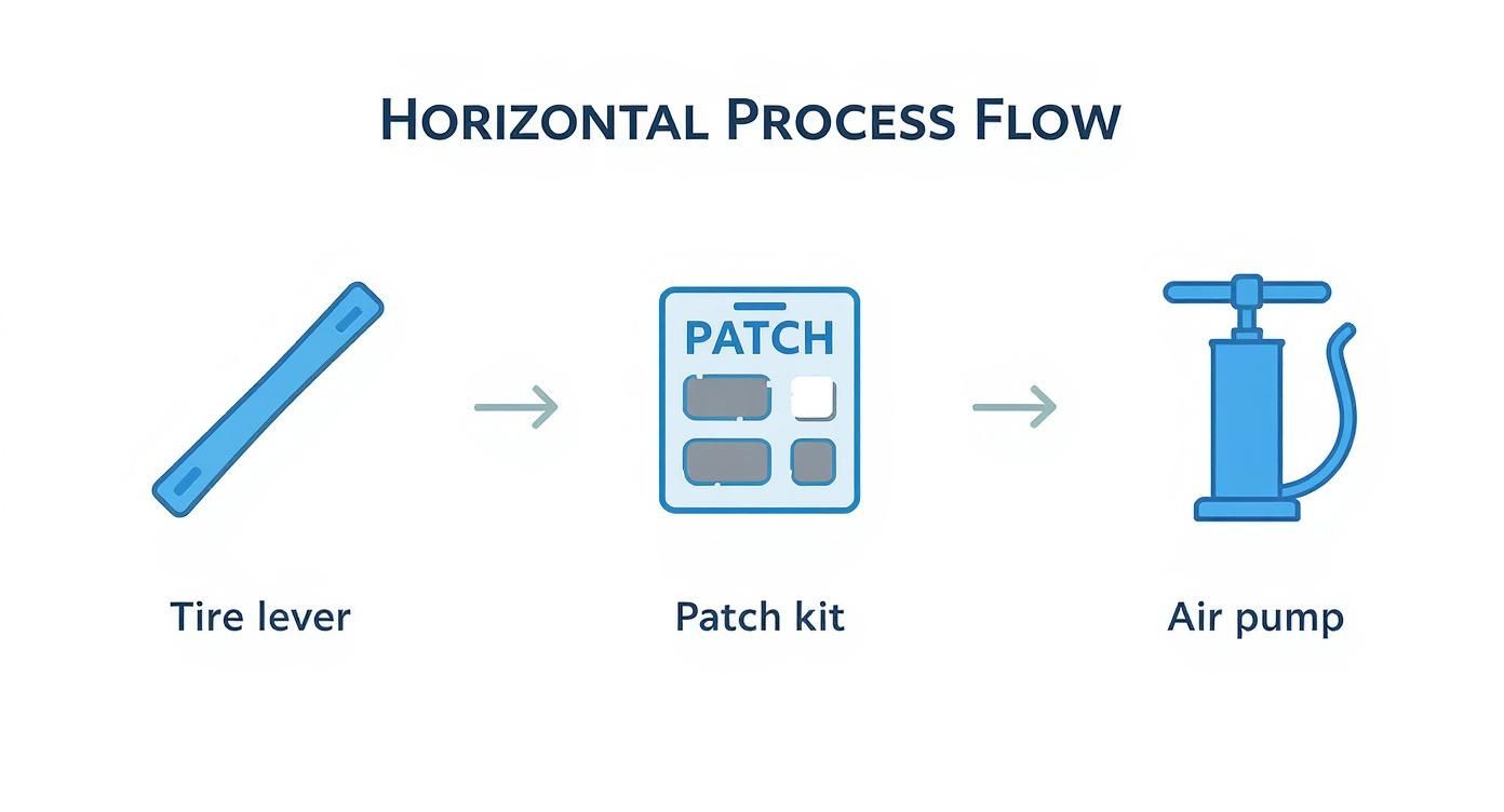 Infographic showing the process flow of a scooter tire toolkit, starting with tire levers, then a patch kit, and finally an air pump.
