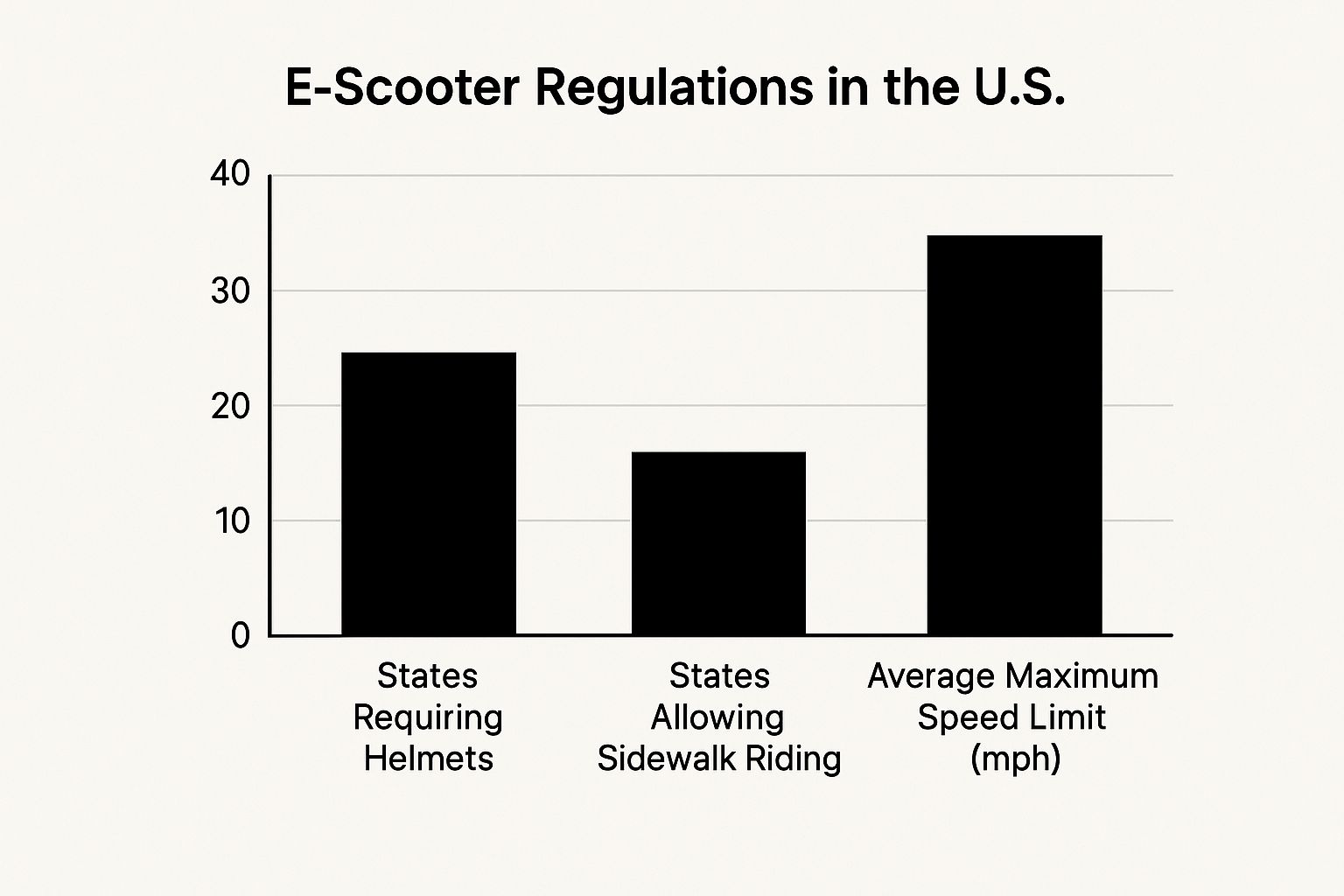Infographic about electric scooter laws by state