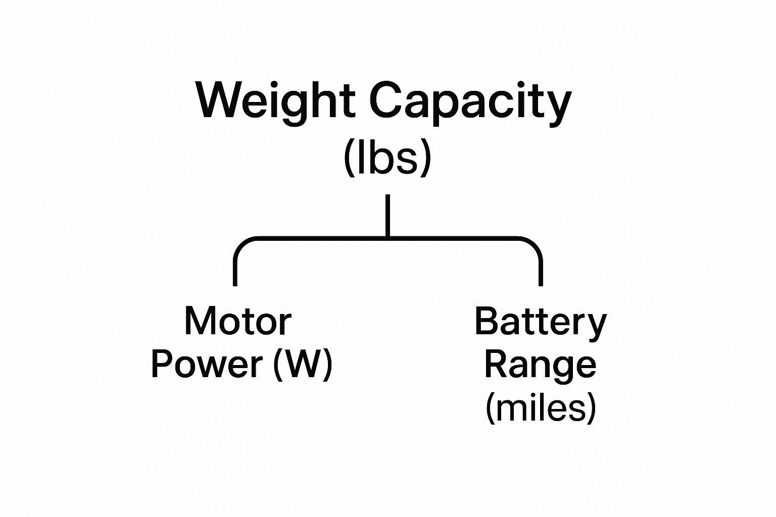 Infographic about best ebike for heavy riders
