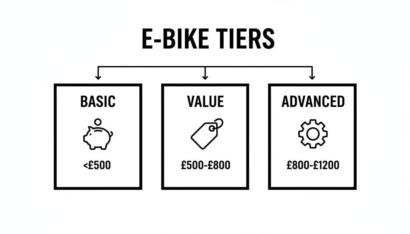 Chart outlining electric bike tiers: Basic (<£500), Value (£500-£800), and Advanced (£800-£1200).