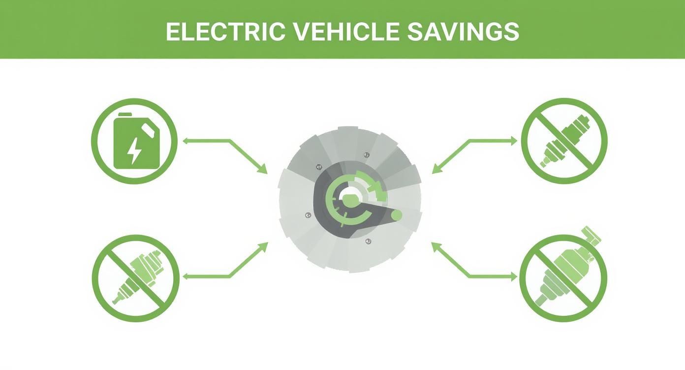 Infographic about electric vehicle maintenance costs