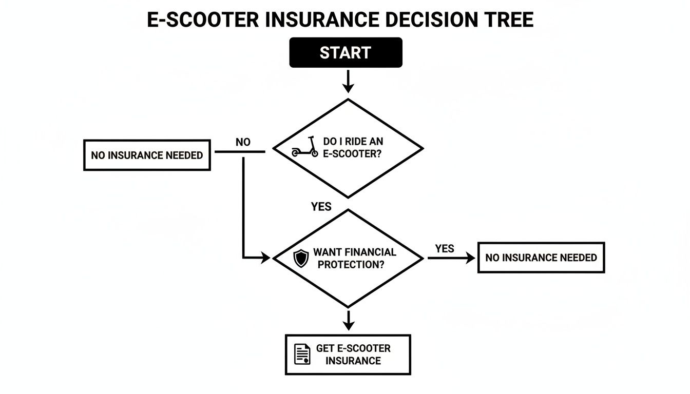 E-scooter insurance decision tree flowchart guiding users through insurance decisions.