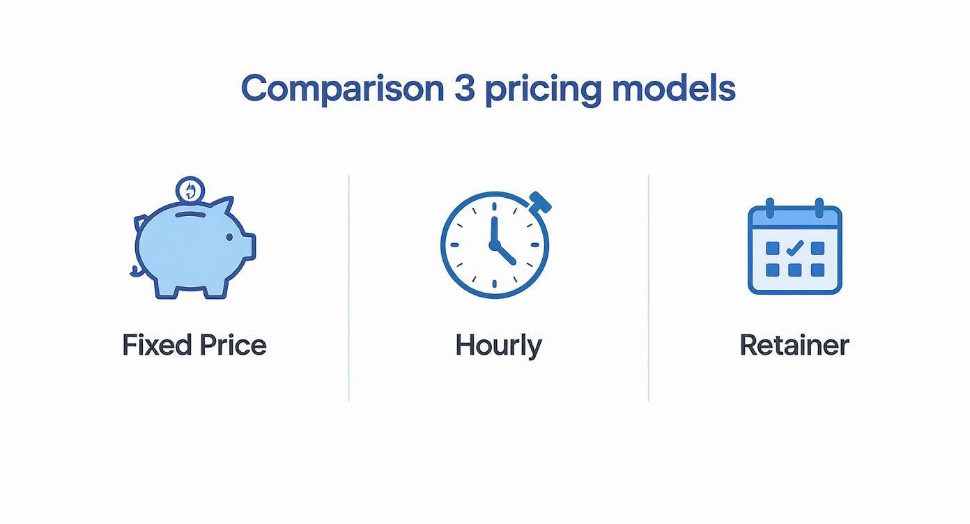 Infographic comparing Fixed Price, Hourly, and Retainer pricing models for website design.