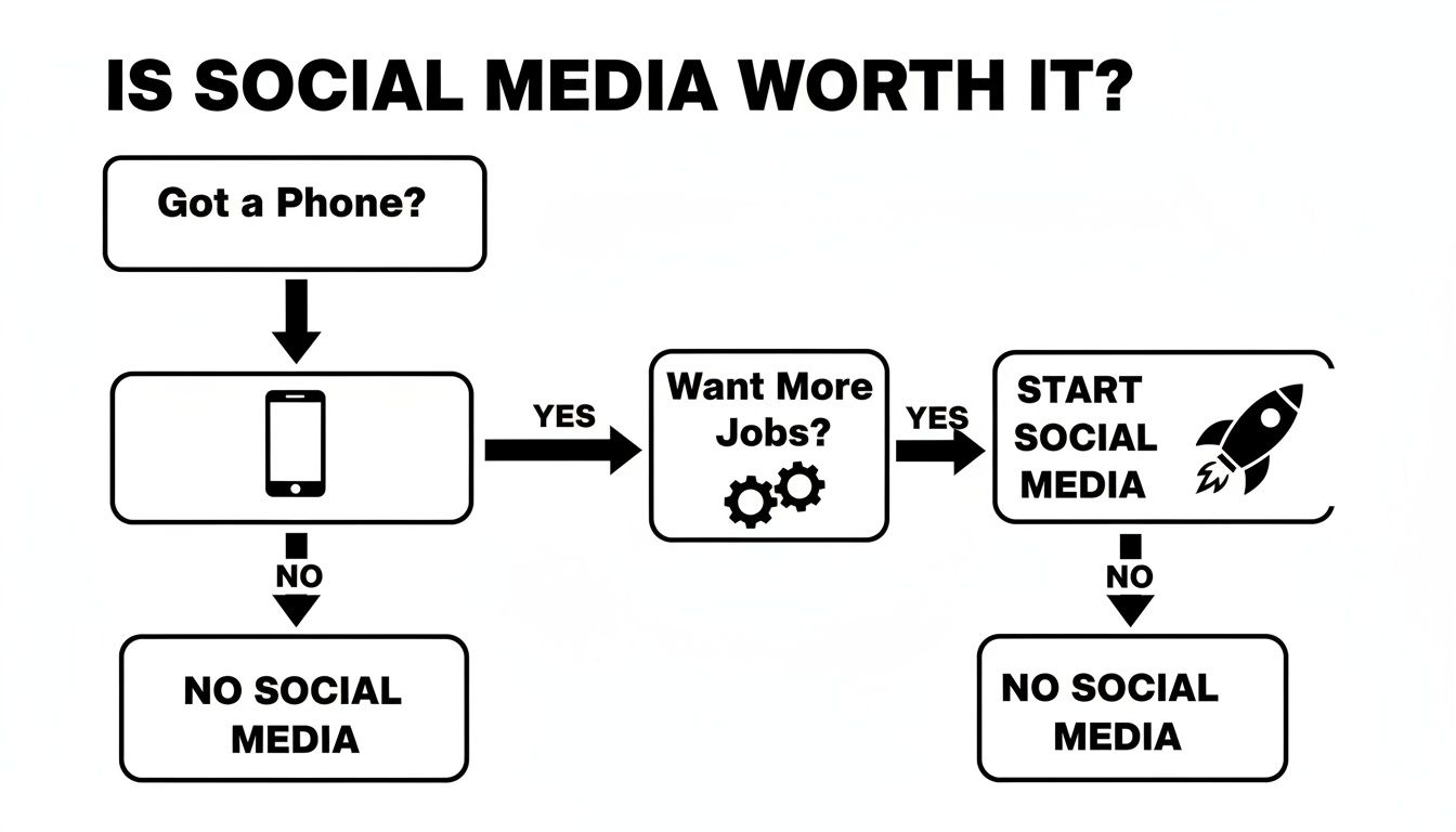 Flowchart illustrating if social media is worth it for getting more jobs, starting with owning a phone.