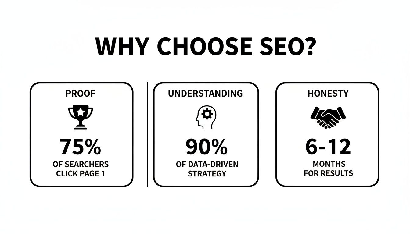 Infographic explaining why to choose SEO, detailing proof, understanding, and honesty benefits.