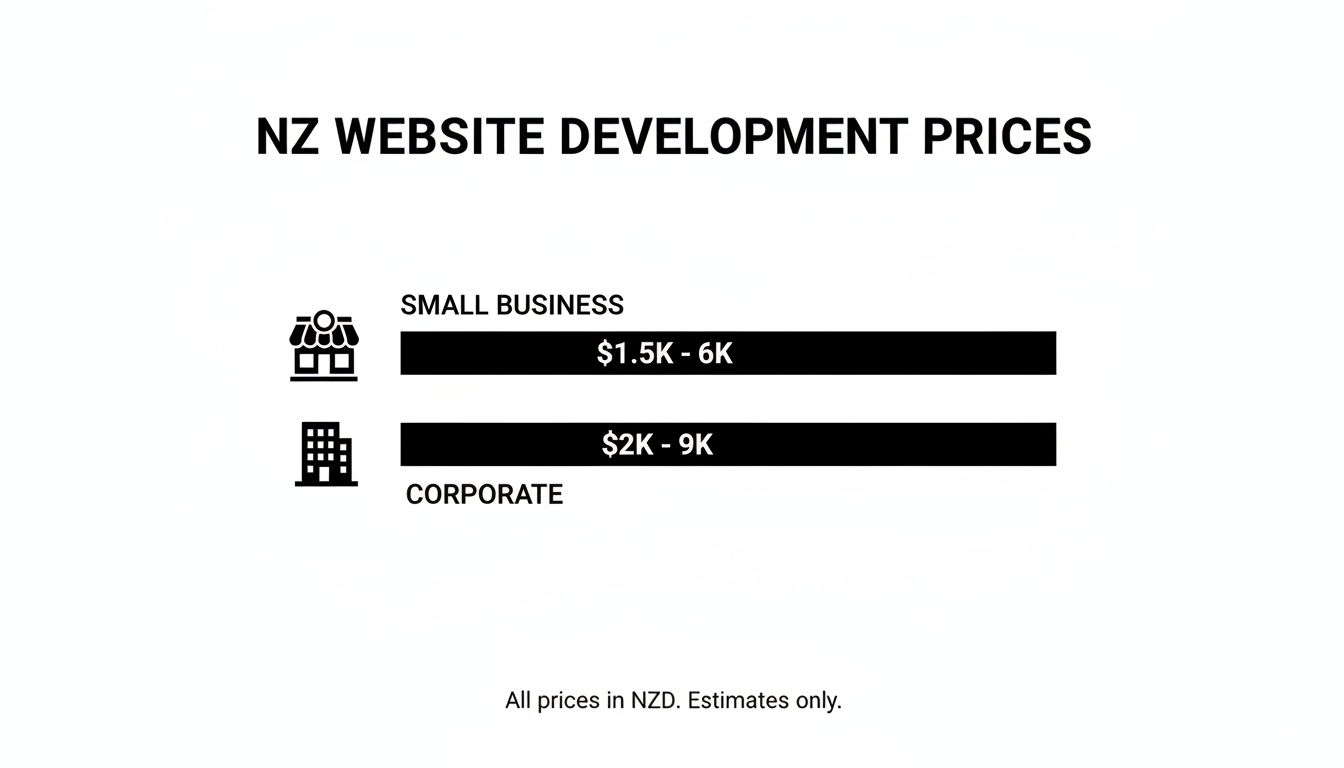 NZ website development pricing guide showing costs for small businesses and corporate projects.