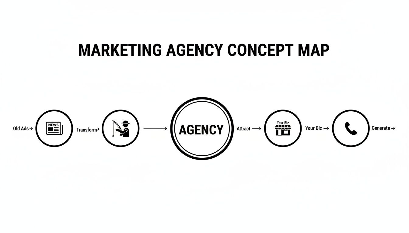 A marketing agency concept map illustrating the transformation of old ads to generate business calls.