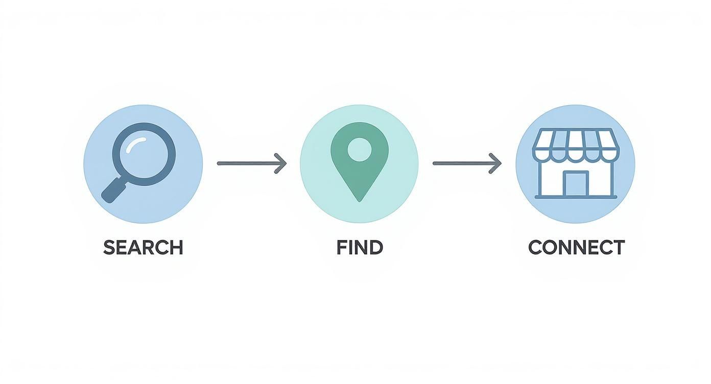 Infographic illustrating a three-step process: search, find, and connect, with relevant icons.