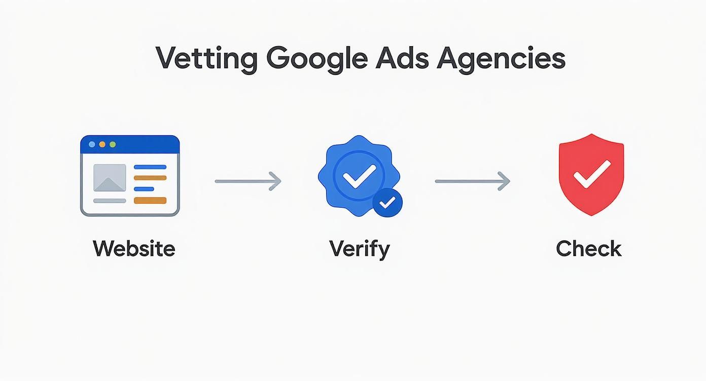 Diagram illustrating the three-step process for vetting Google Ads agencies: website, verify, and check.