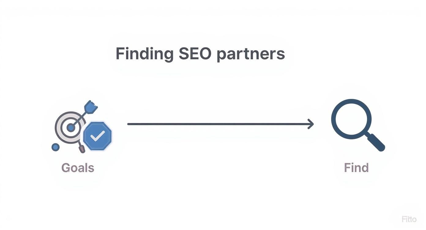 A diagram illustrating the process of finding SEO partners, showing goals leading to a search magnifying glass.