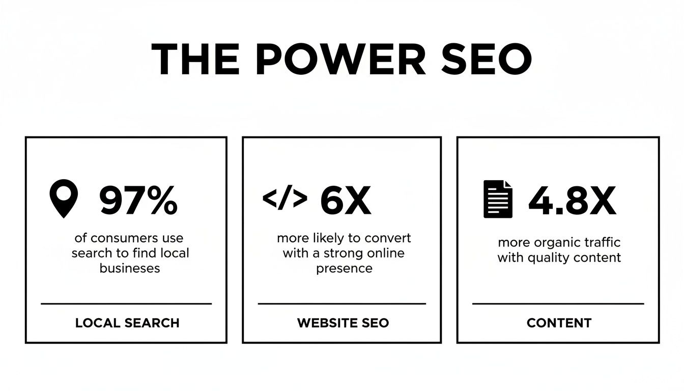 Infographic illustrating SEO's power with statistics on local search, website conversion, and organic traffic.