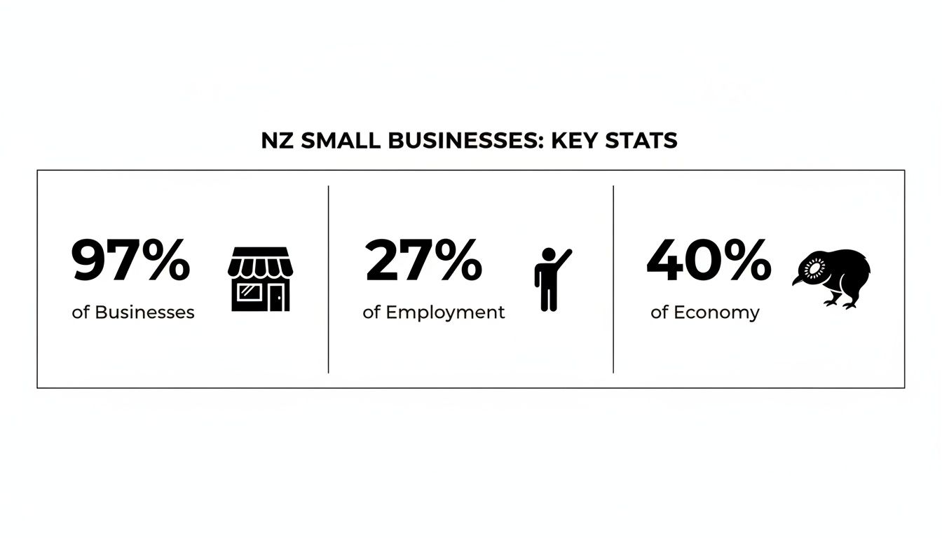 Infographic showing key statistics for NZ small businesses: 97% of businesses, 27% of employment, and 40% of the economy.