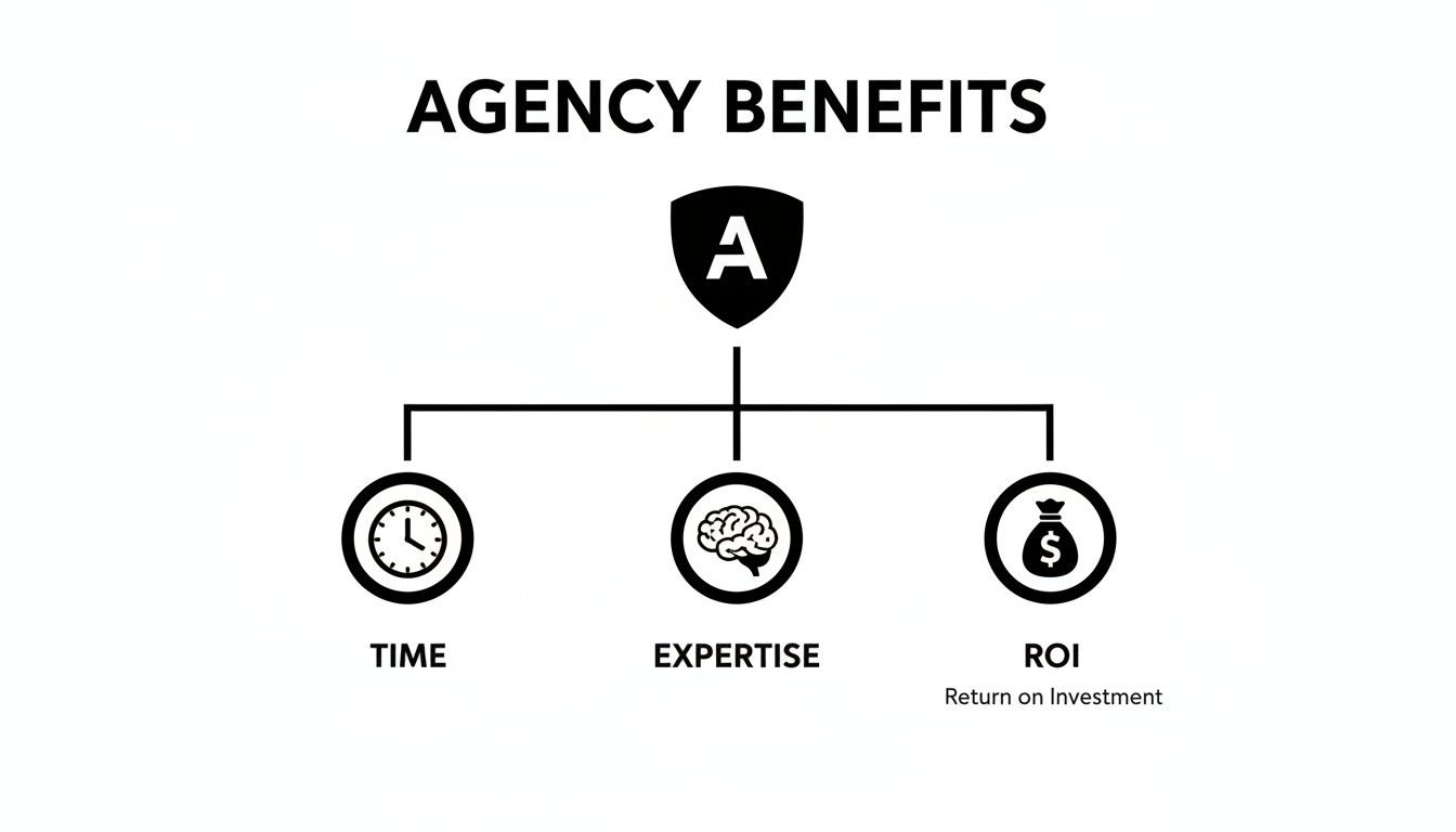 Diagram illustrating agency benefits: time savings, expertise, and return on investment (ROI).