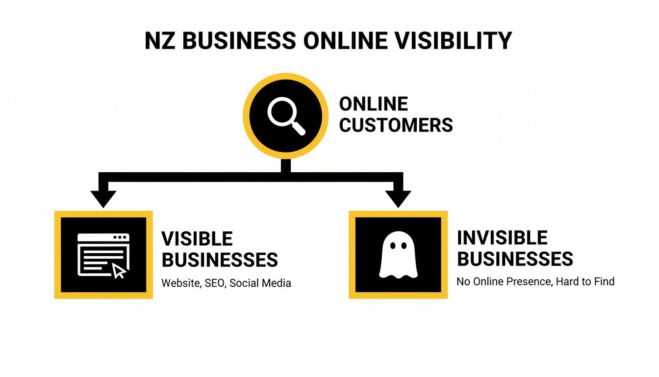 Diagram illustrating NZ business online visibility, categorizing businesses into visible and invisible for online customers.