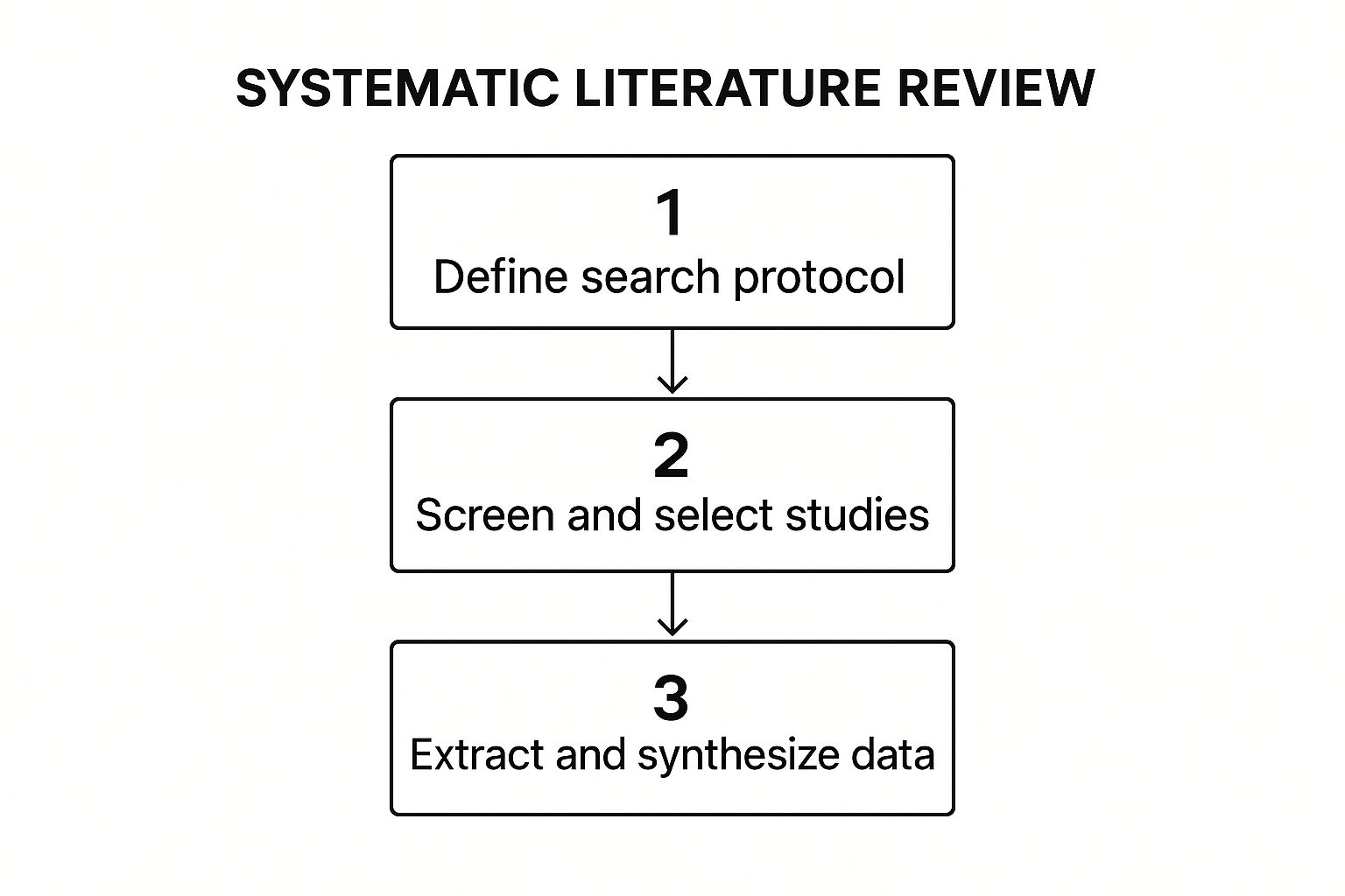 Systematic Literature Review Methodology
