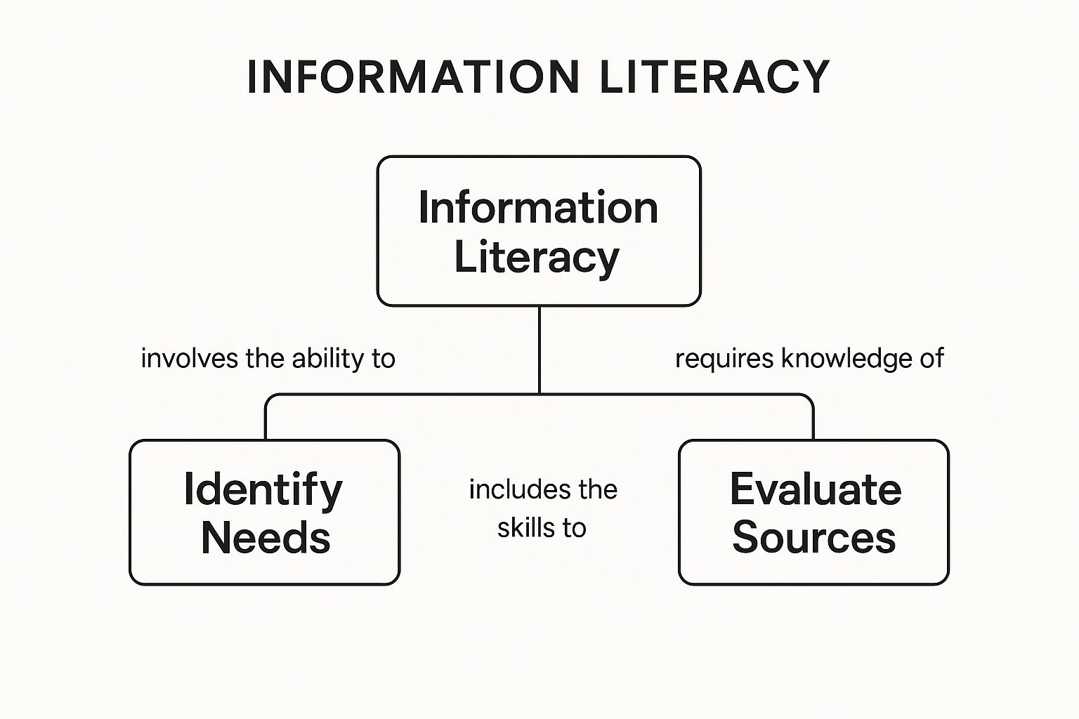 Infographic showing a concept map for information literacy with three main branches: 'Identify Needs', 'Evaluate Sources', and 'Ethical Use'.