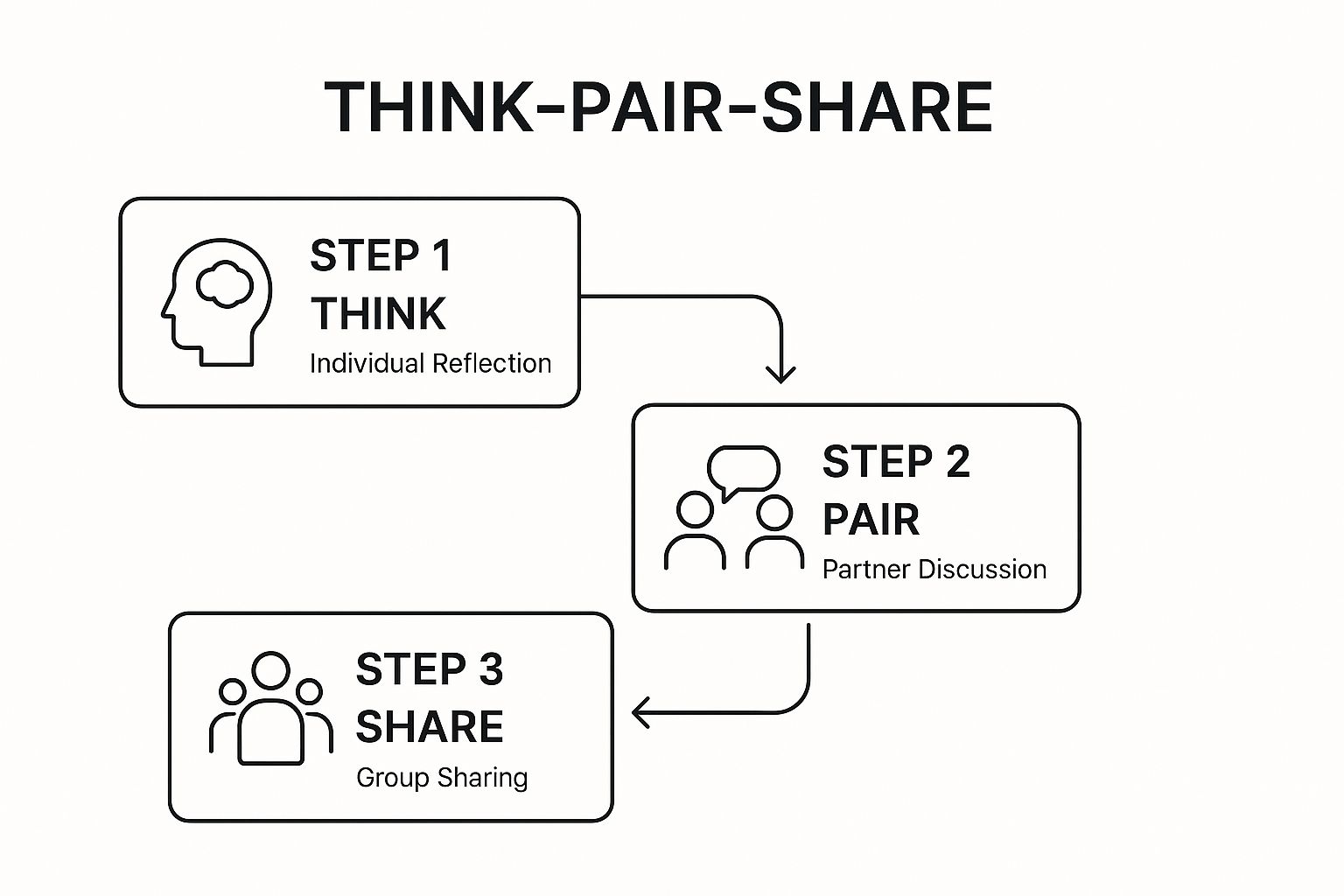 Infographic showing the three-step process of the Think-Pair-Share strategy