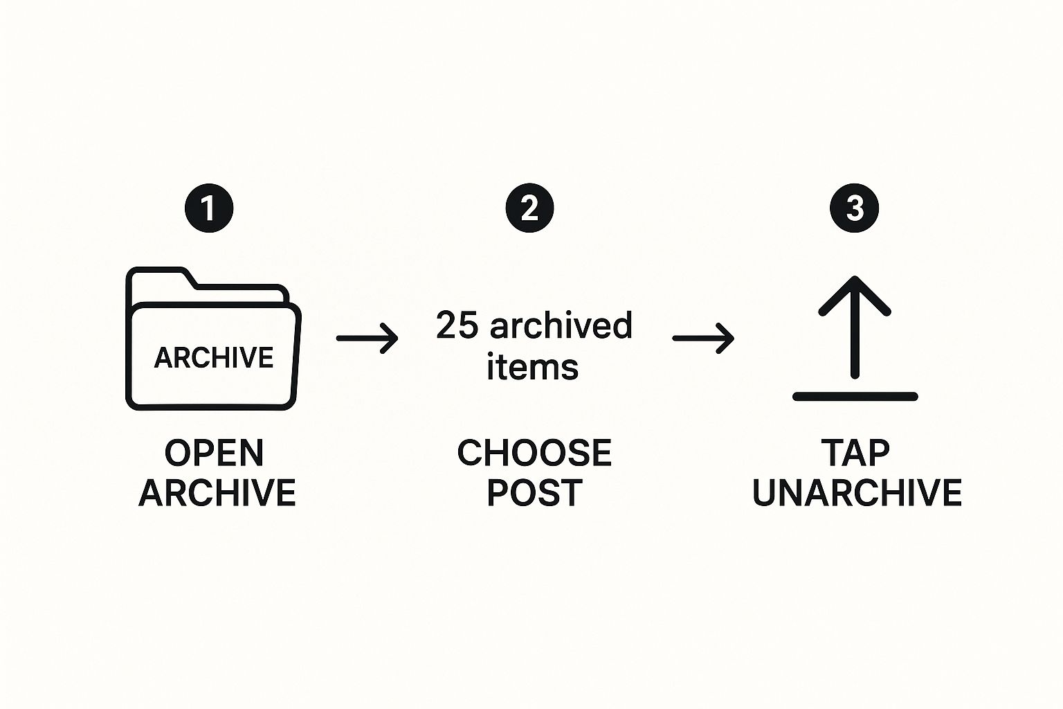 Infographic about how to unarchive instagram posts