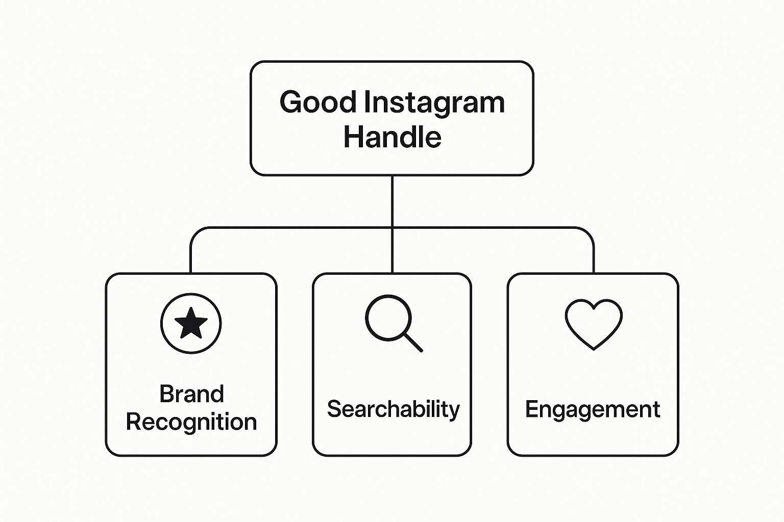 Infographic about instagram handle meaning