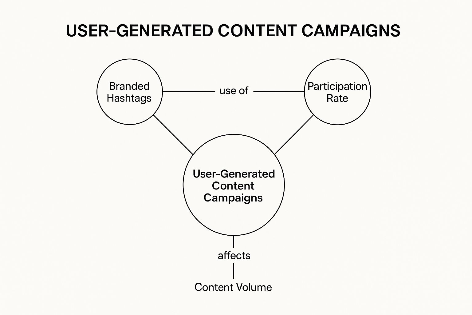 Infographic showing key data about User-Generated Content (UGC) Campaigns