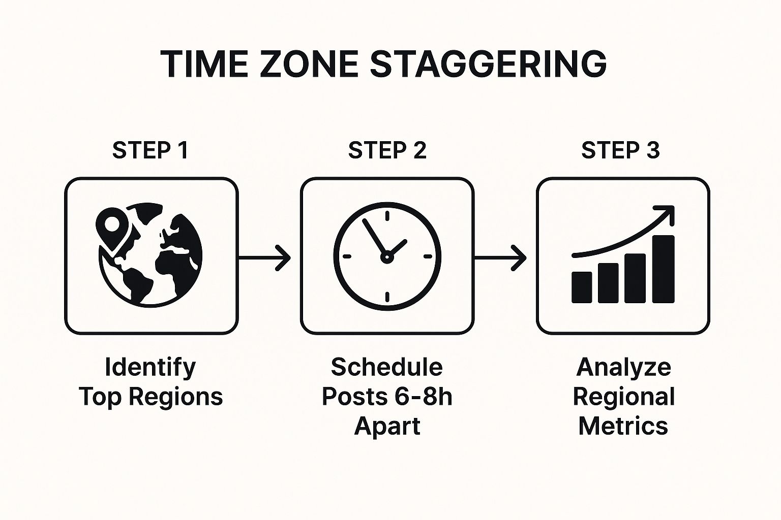 Infographic showing key data about Time Zone Staggering Strategy