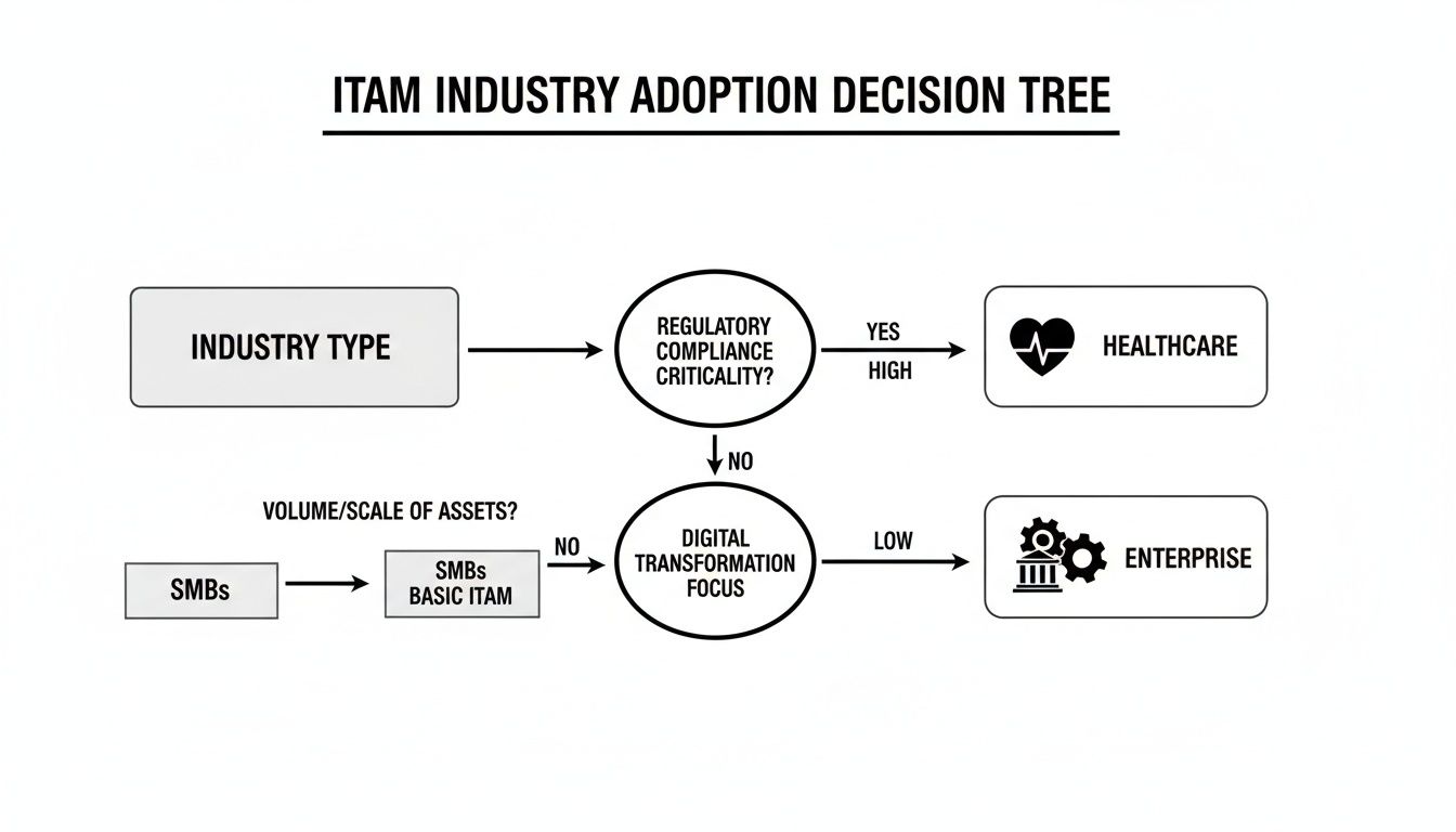 An ITAM industry adoption decision tree guiding choices for healthcare, enterprise, and SMBs.