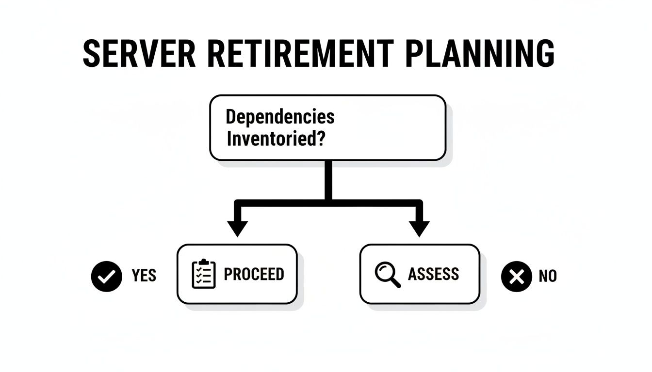 A flowchart illustrating server retirement planning, asking if dependencies are inventoried, then proceeding or assessing.