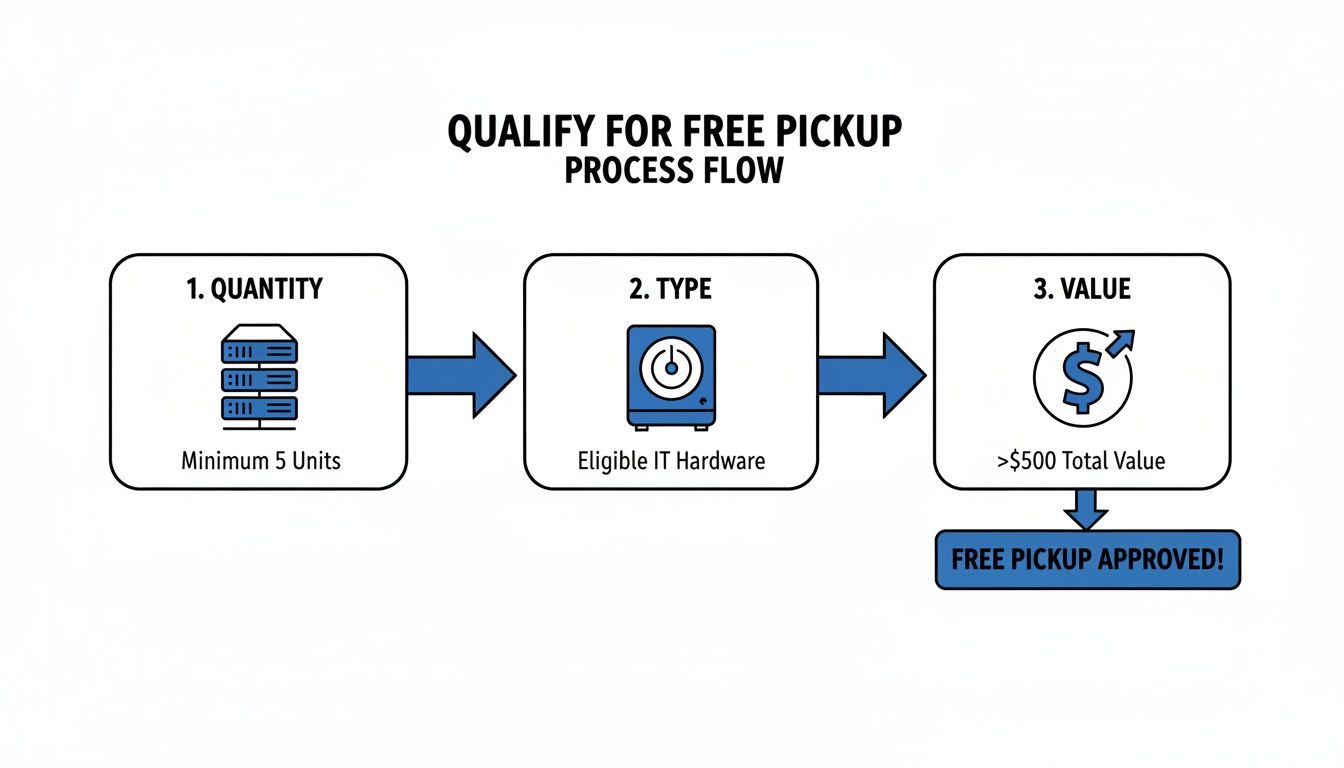 Flowchart illustrating the qualification process for free IT hardware pickup based on quantity, type, and value.